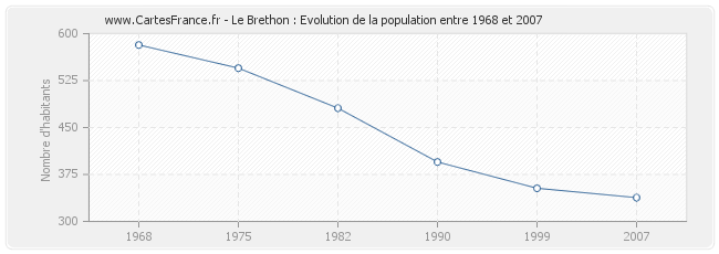 Population Le Brethon